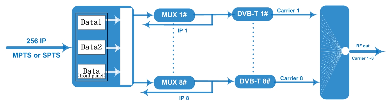 FU4419T 8in1/16in1/20in1/24in1/32in1 DVB-T Modulator view 4
